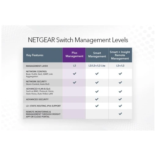 NETGEAR GS105E 5-Port Gigabit Ethernet Smart Managed Plus Desktop Switch – Bild 6